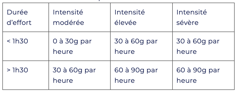Consumo de carbohidratos en maratón