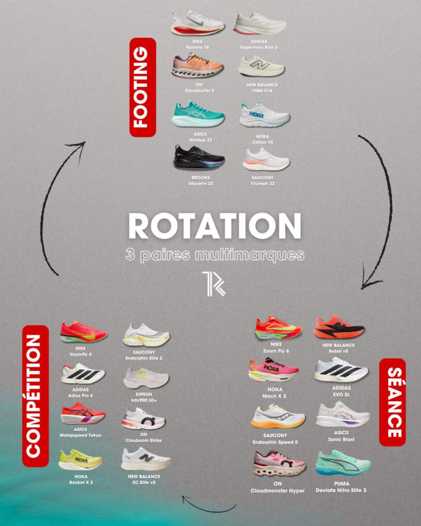 Rotación de zapatillas de running 2025-2026