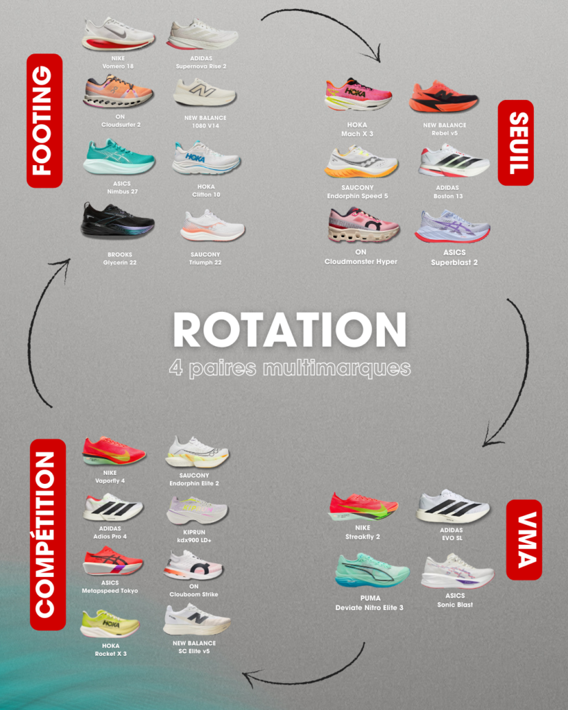 Rotación de zapatillas de running 2025-2026