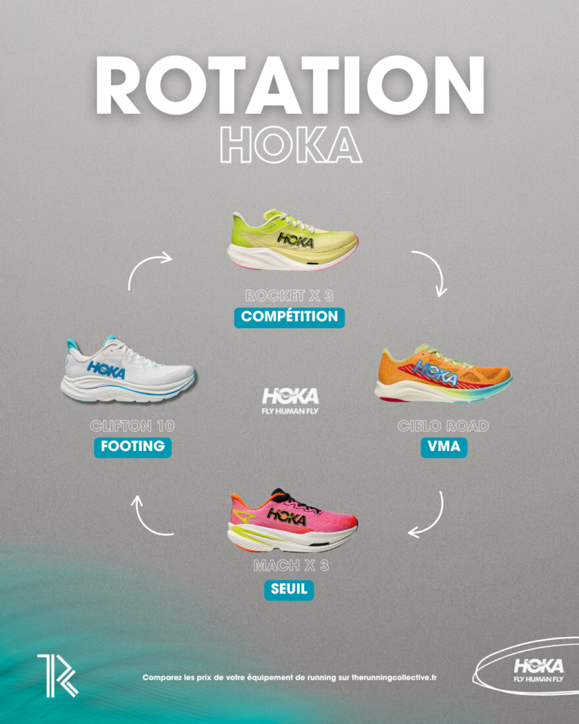 Rotación de zapatillas de running 2025-2026 hoka